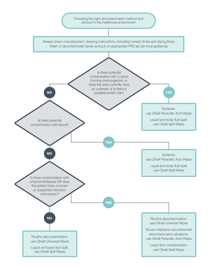 Clinell Decontamination Flowchart